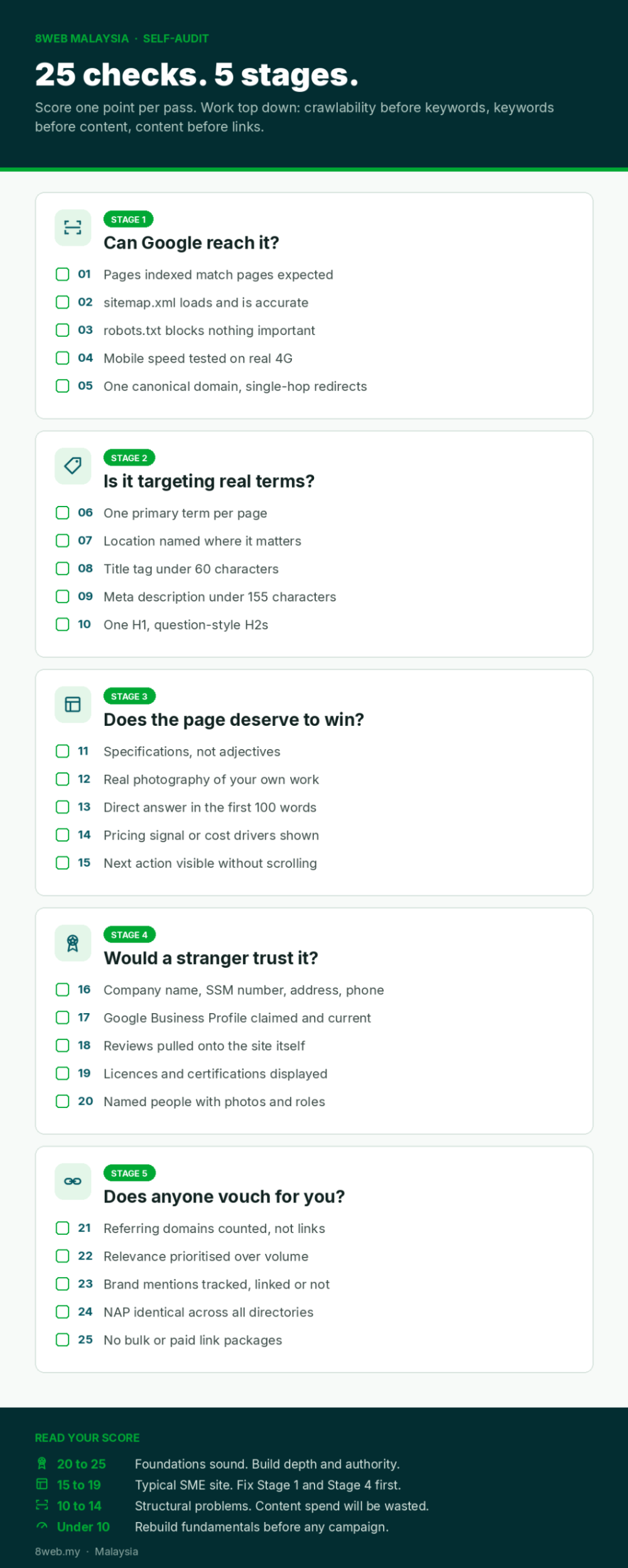 SEO Checklist for Malaysian Businesses: 25 Checks Across 5 Stages 1 SEO checklist, 25 Checks Across 5 Stages