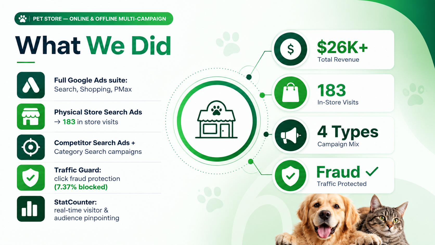 Google Ads case study